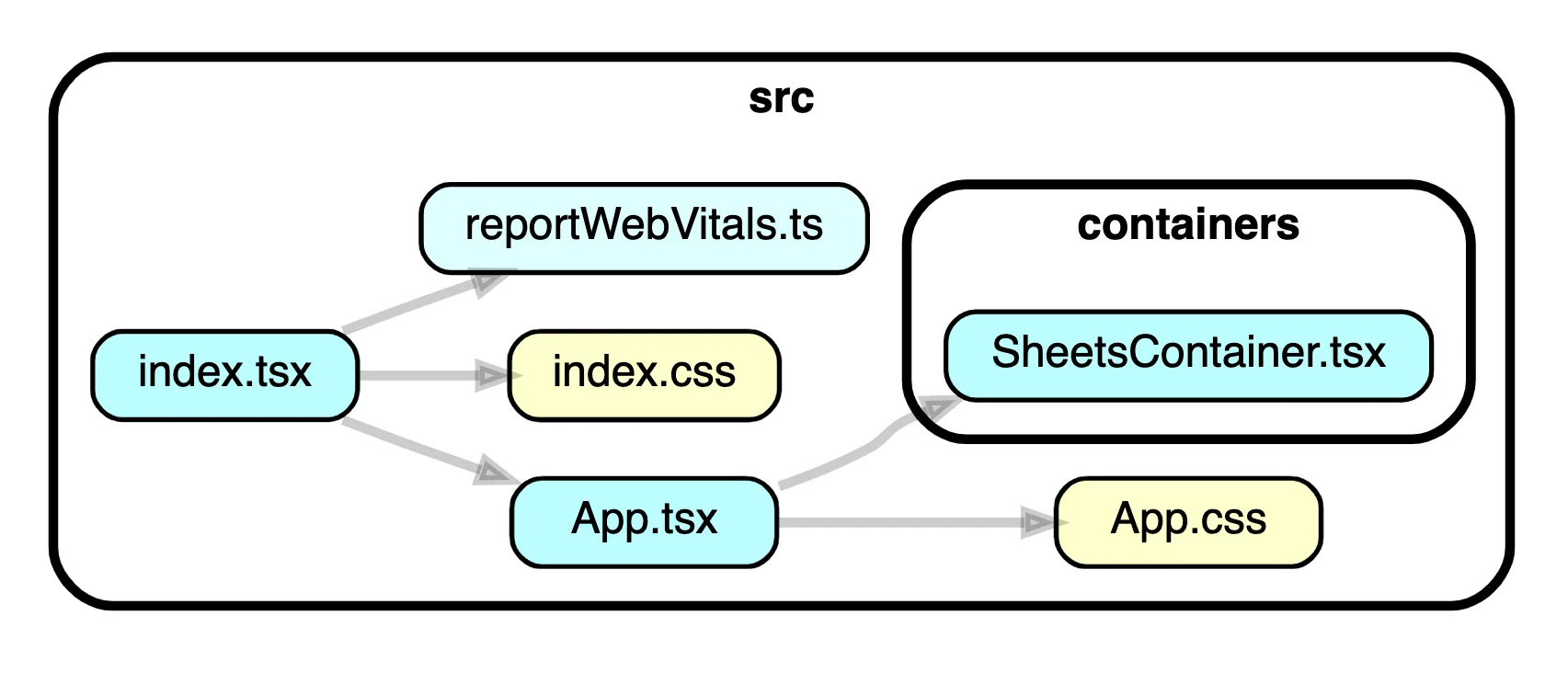 Dependency Graph of XlSheets Side Project with max-depth=2
