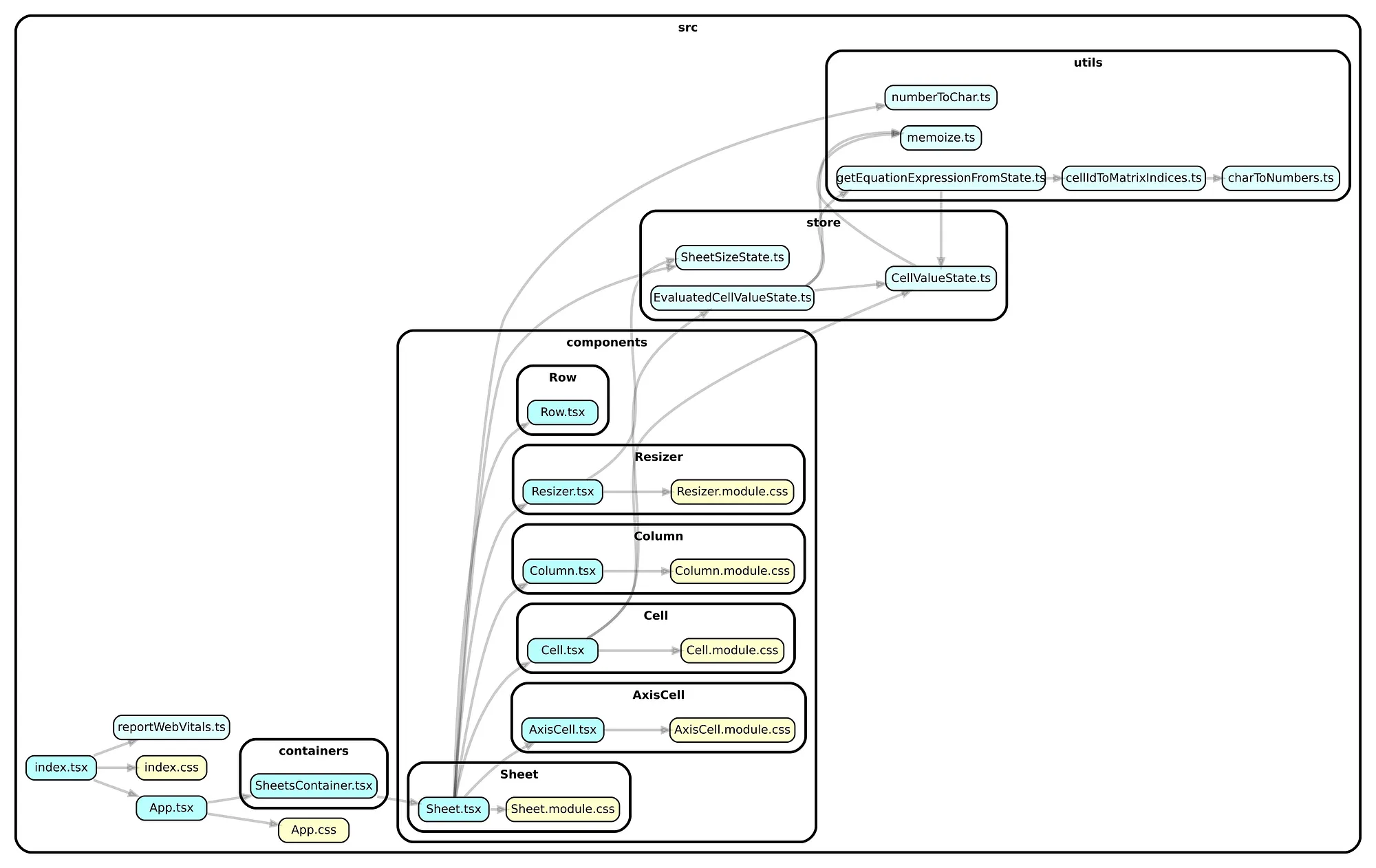 Dependency Graph using dot Graphviz engine