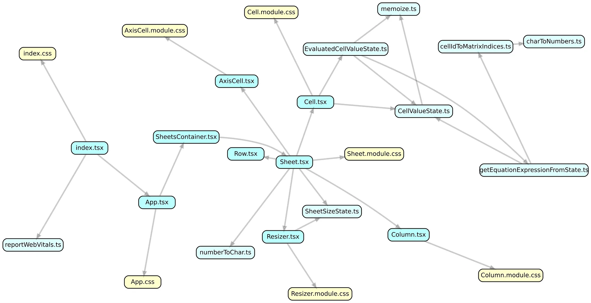 Dependency Graph using neato Graphviz engine