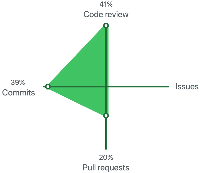 My Github contribution chart